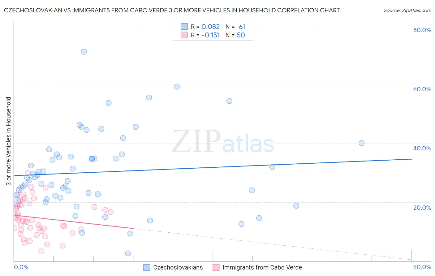 Czechoslovakian vs Immigrants from Cabo Verde 3 or more Vehicles in Household