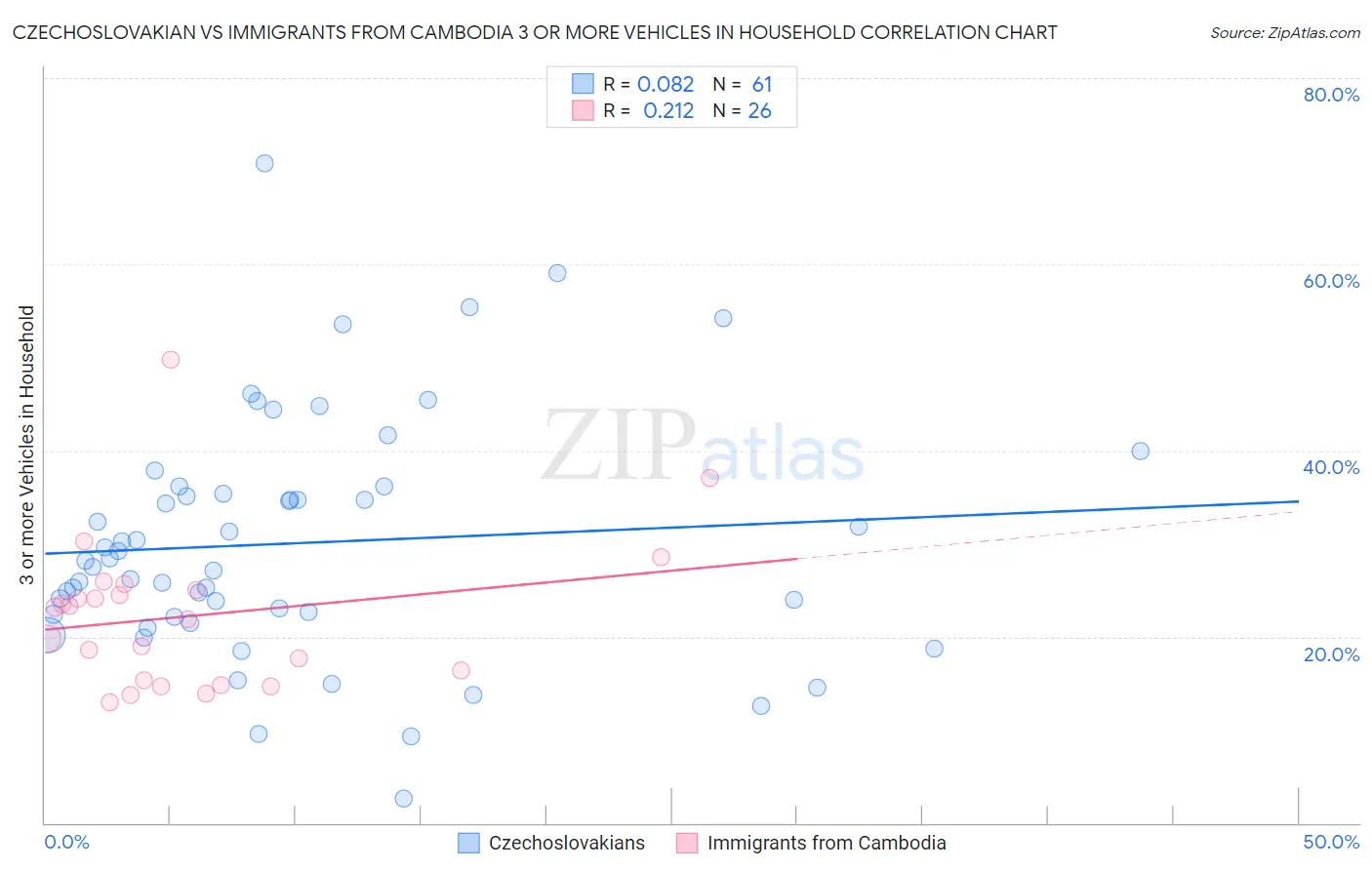 Czechoslovakian vs Immigrants from Cambodia 3 or more Vehicles in Household