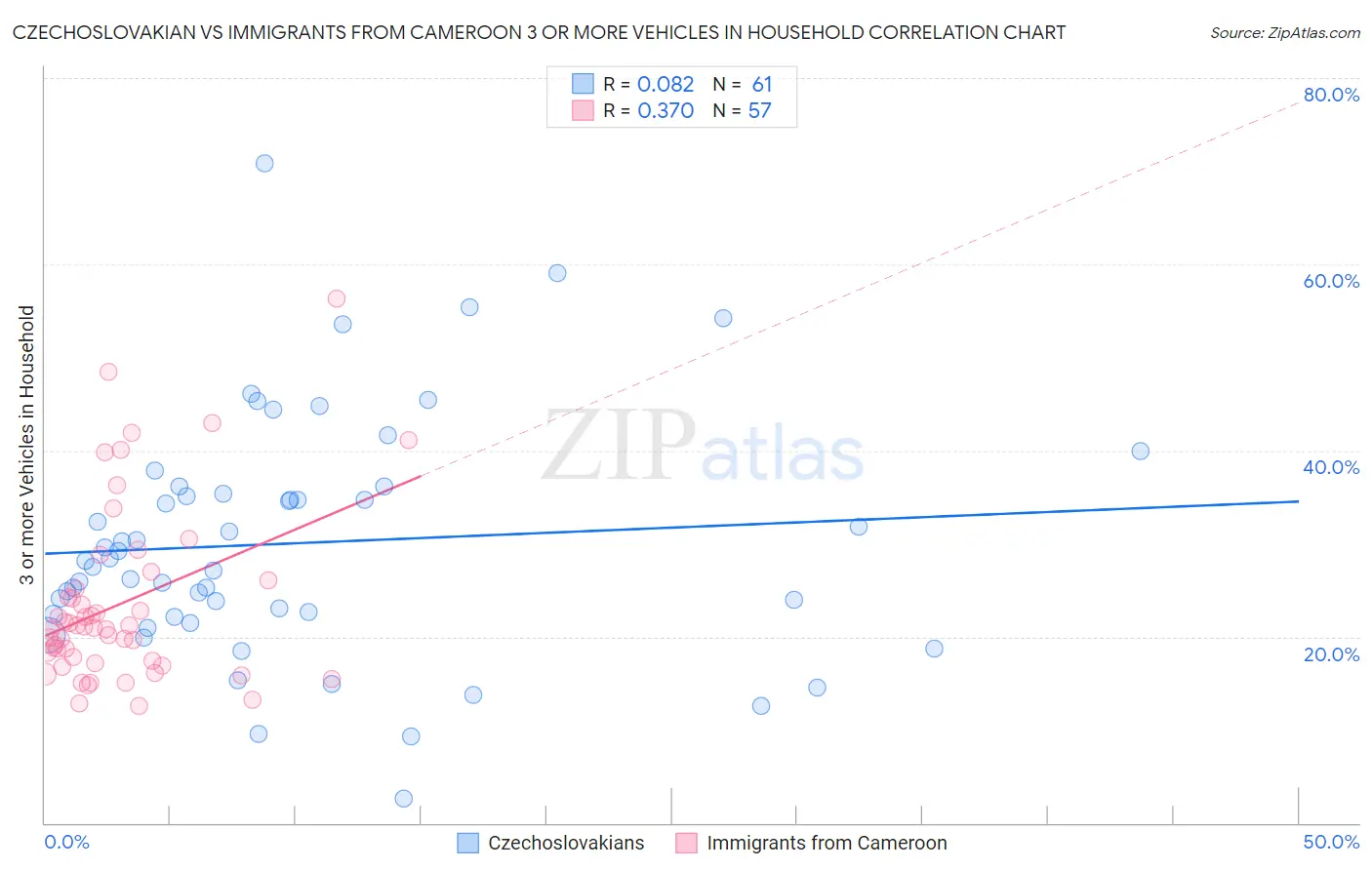 Czechoslovakian vs Immigrants from Cameroon 3 or more Vehicles in Household