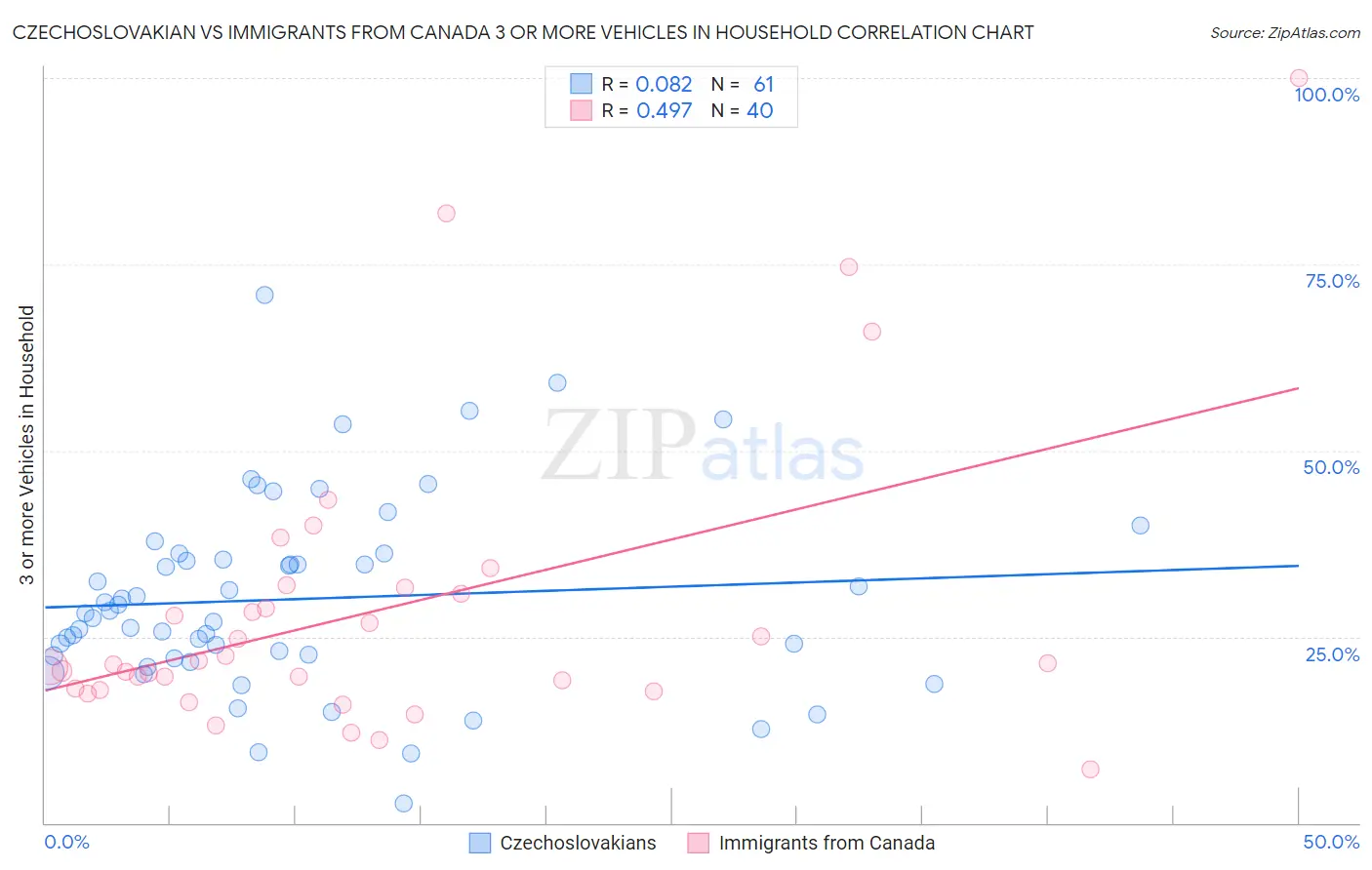 Czechoslovakian vs Immigrants from Canada 3 or more Vehicles in Household