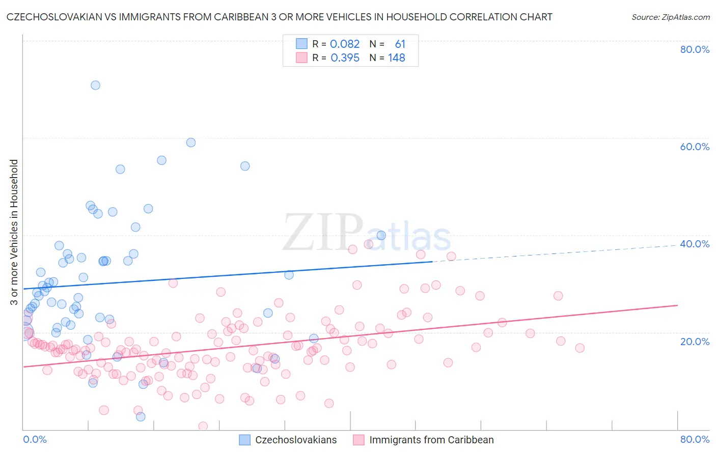 Czechoslovakian vs Immigrants from Caribbean 3 or more Vehicles in Household