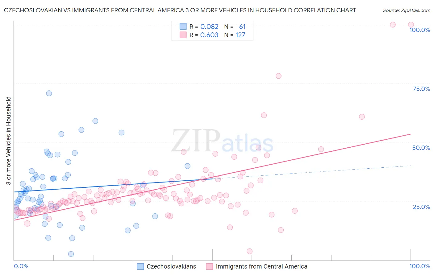 Czechoslovakian vs Immigrants from Central America 3 or more Vehicles in Household