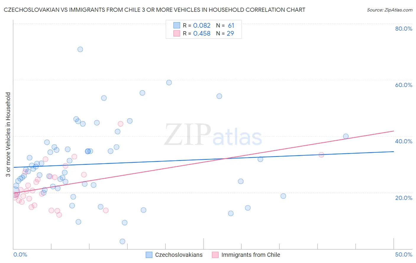 Czechoslovakian vs Immigrants from Chile 3 or more Vehicles in Household