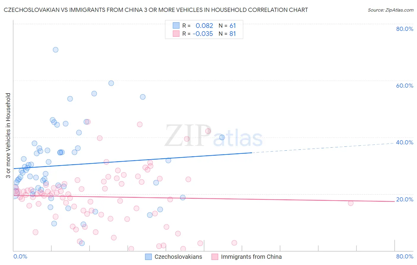 Czechoslovakian vs Immigrants from China 3 or more Vehicles in Household