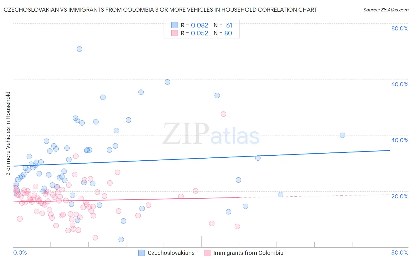 Czechoslovakian vs Immigrants from Colombia 3 or more Vehicles in Household