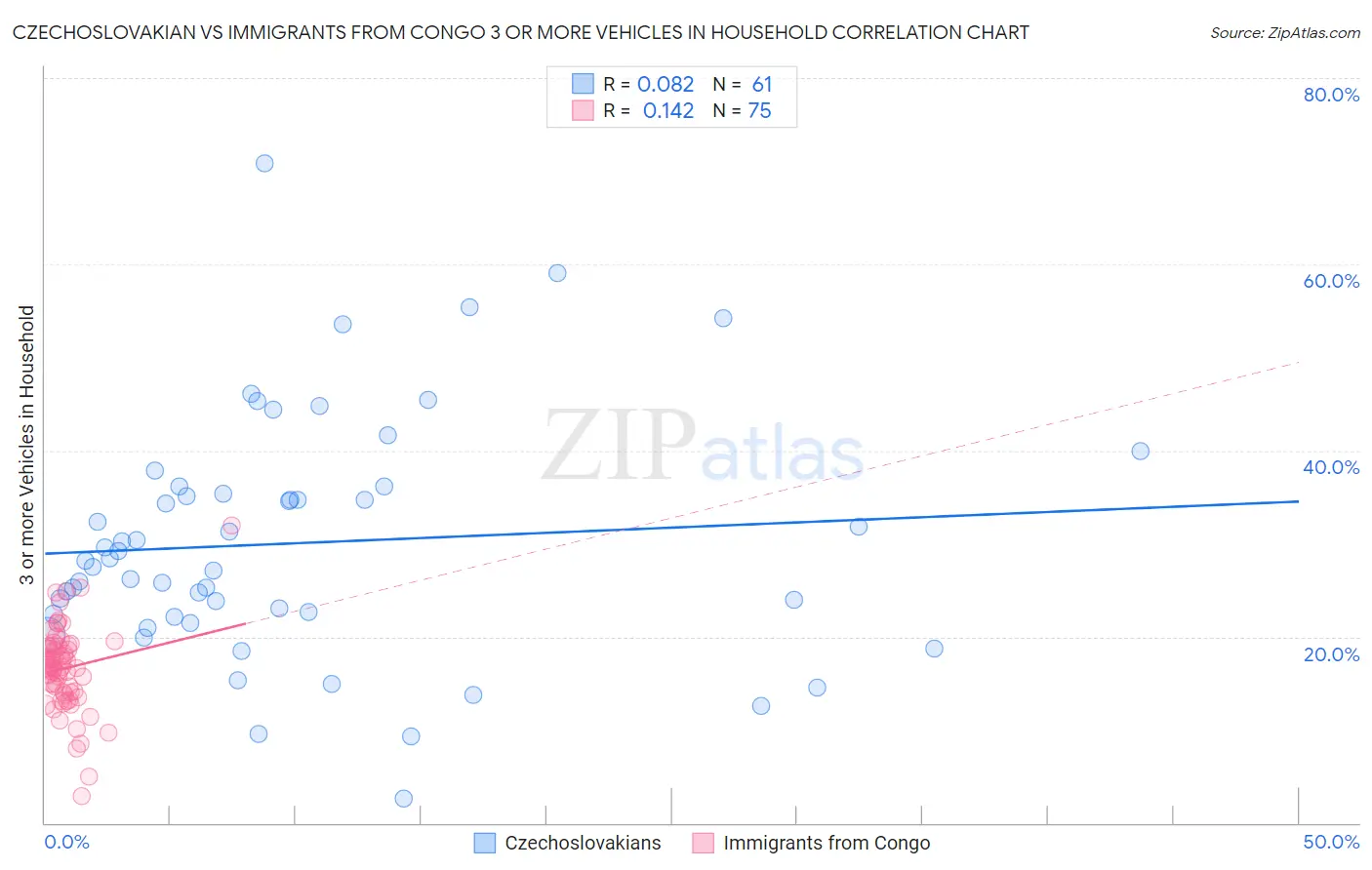 Czechoslovakian vs Immigrants from Congo 3 or more Vehicles in Household
