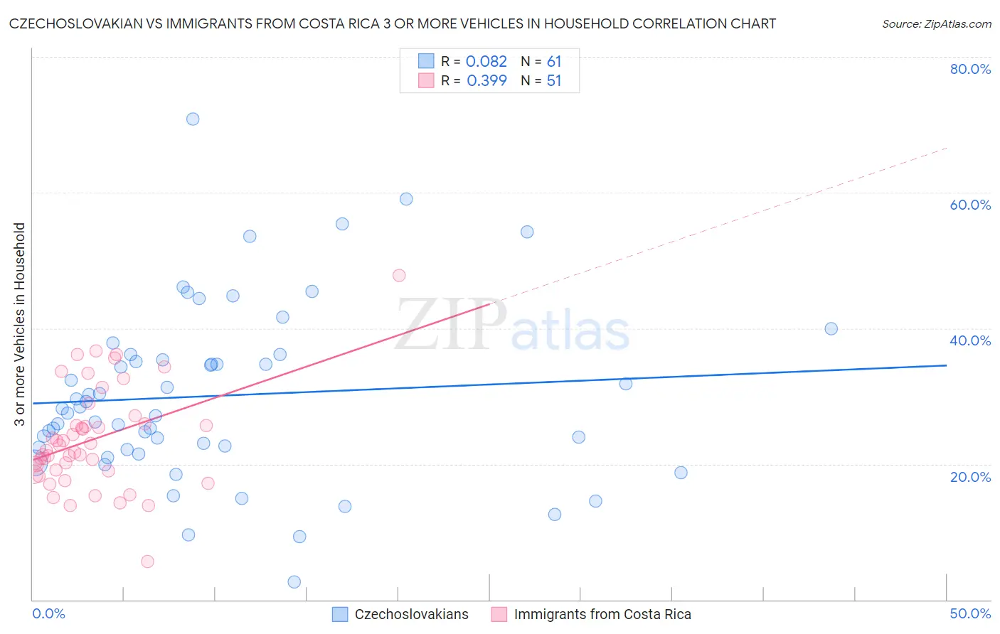 Czechoslovakian vs Immigrants from Costa Rica 3 or more Vehicles in Household