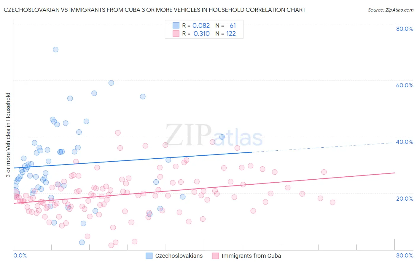 Czechoslovakian vs Immigrants from Cuba 3 or more Vehicles in Household