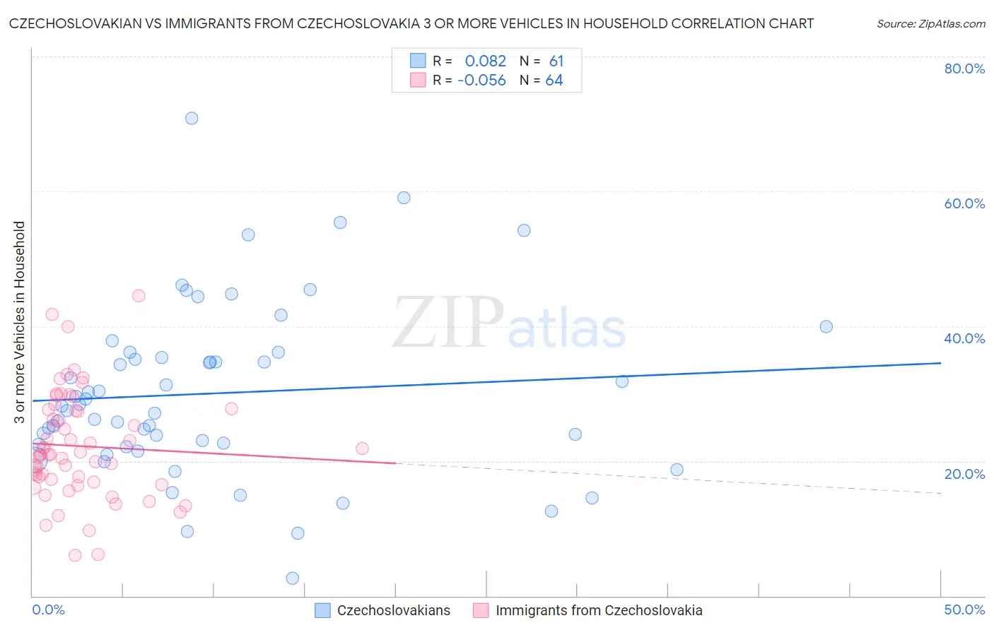 Czechoslovakian vs Immigrants from Czechoslovakia 3 or more Vehicles in Household