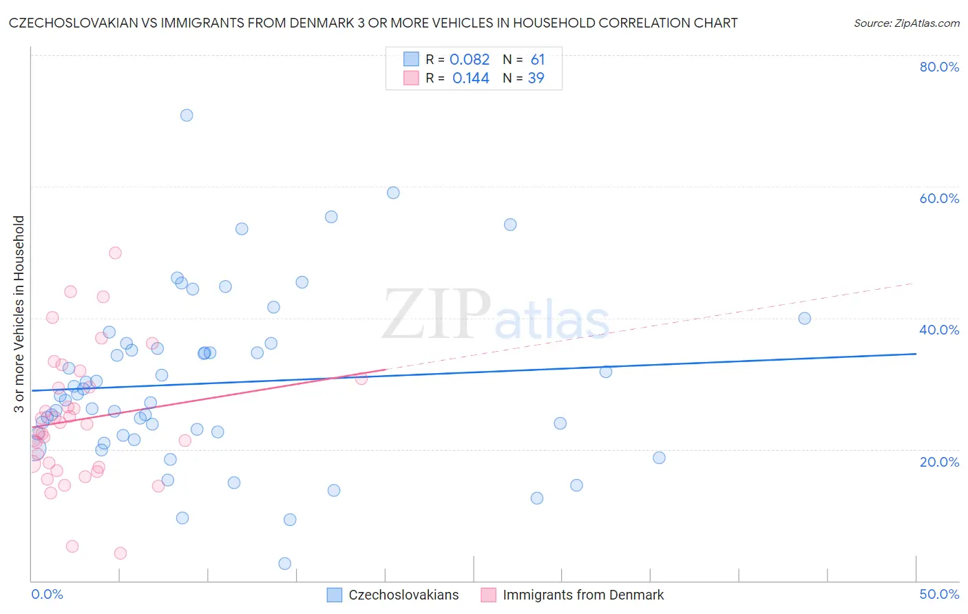 Czechoslovakian vs Immigrants from Denmark 3 or more Vehicles in Household