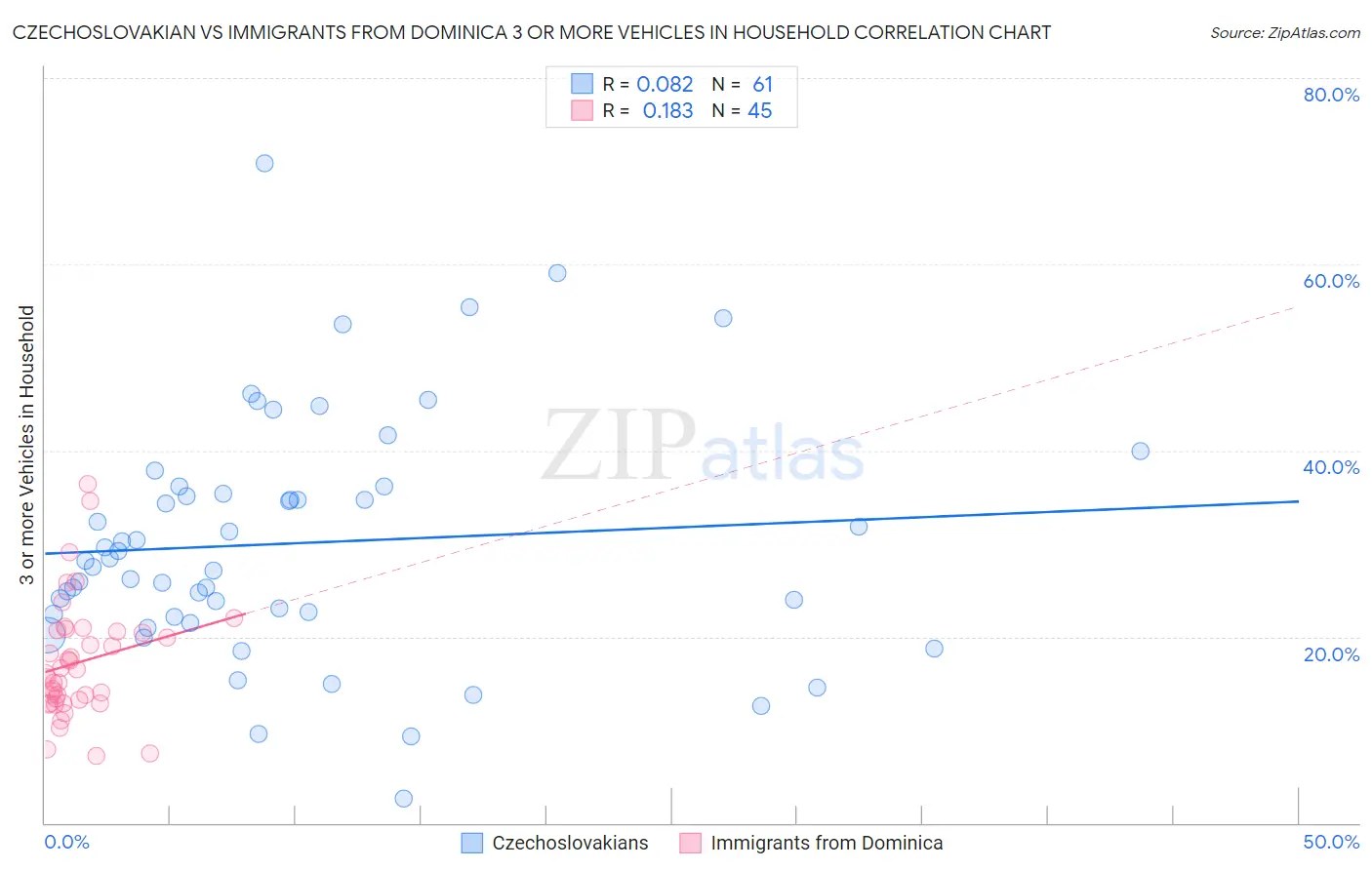 Czechoslovakian vs Immigrants from Dominica 3 or more Vehicles in Household