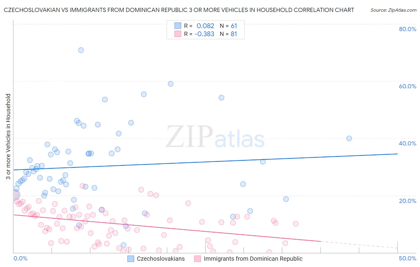 Czechoslovakian vs Immigrants from Dominican Republic 3 or more Vehicles in Household