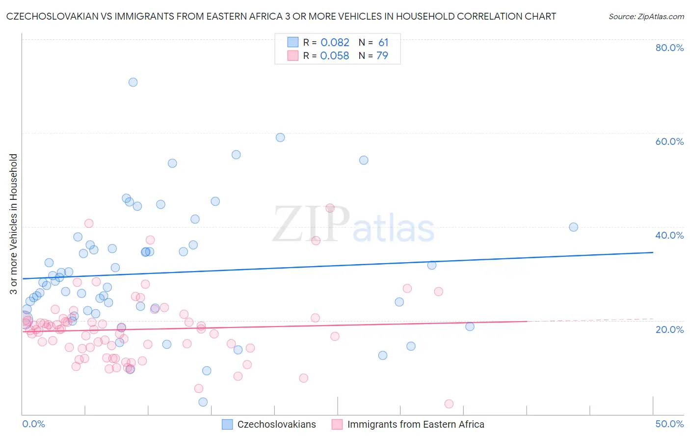 Czechoslovakian vs Immigrants from Eastern Africa 3 or more Vehicles in Household