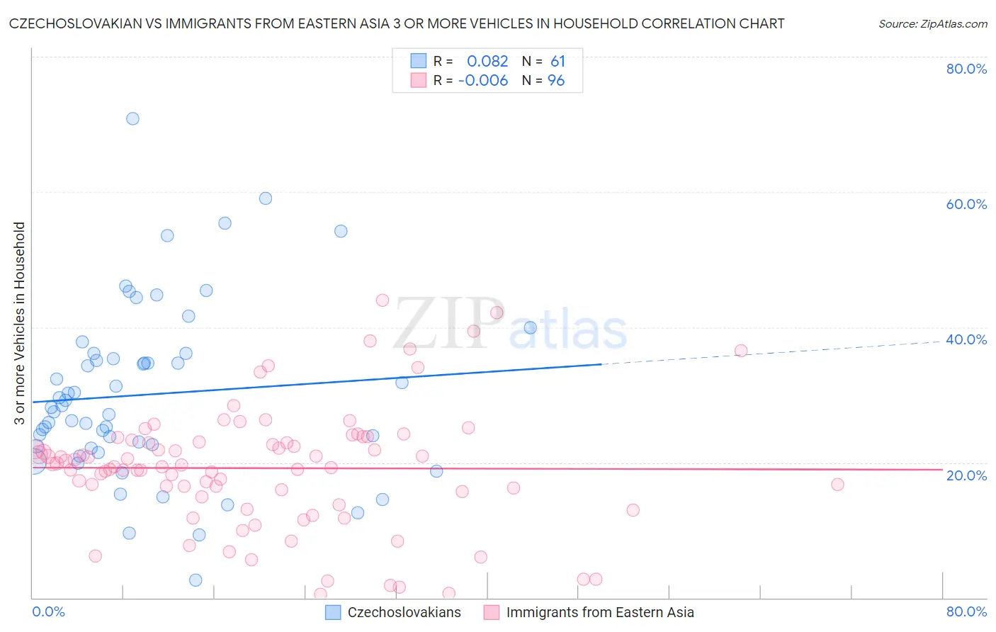 Czechoslovakian vs Immigrants from Eastern Asia 3 or more Vehicles in Household