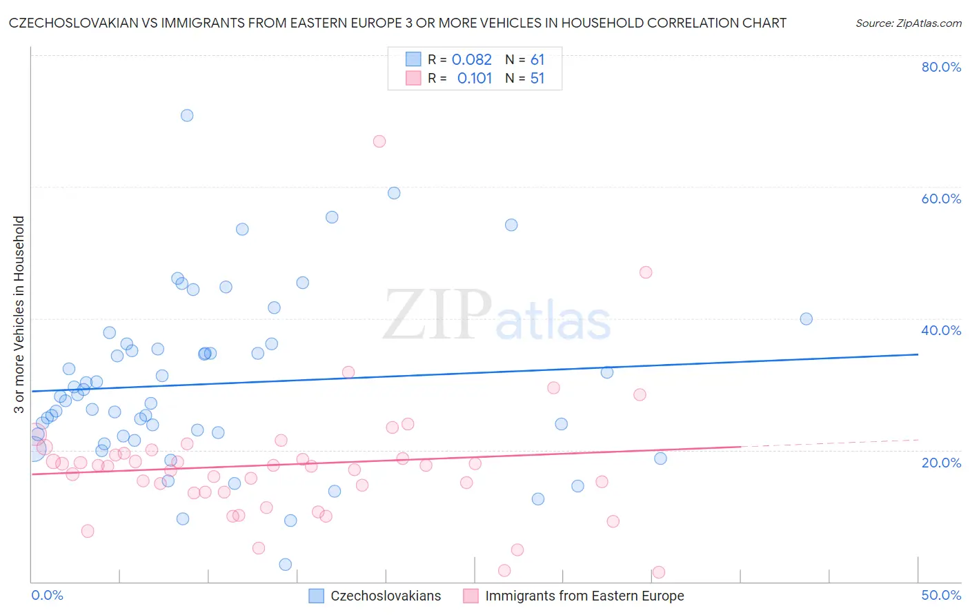 Czechoslovakian vs Immigrants from Eastern Europe 3 or more Vehicles in Household