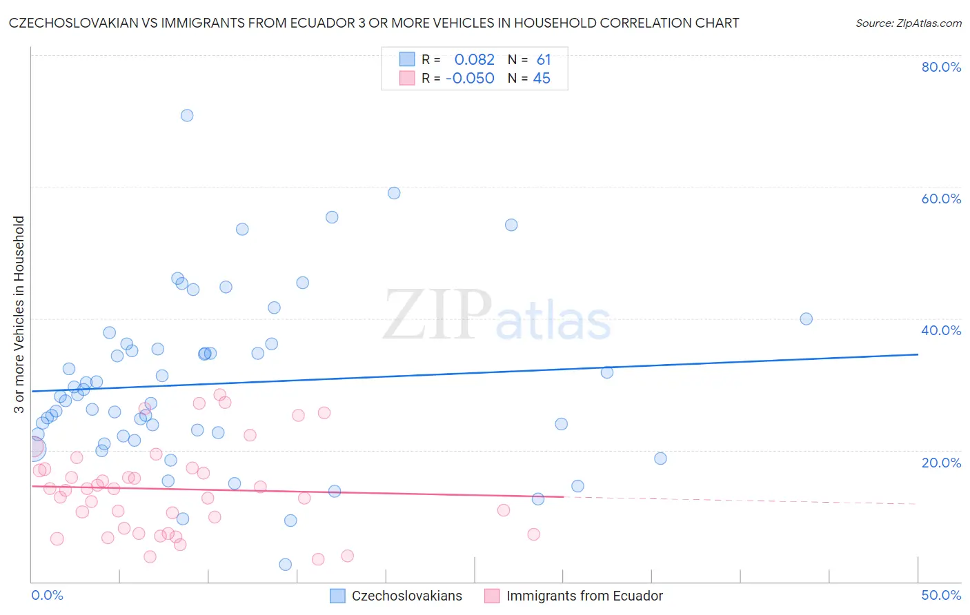 Czechoslovakian vs Immigrants from Ecuador 3 or more Vehicles in Household
