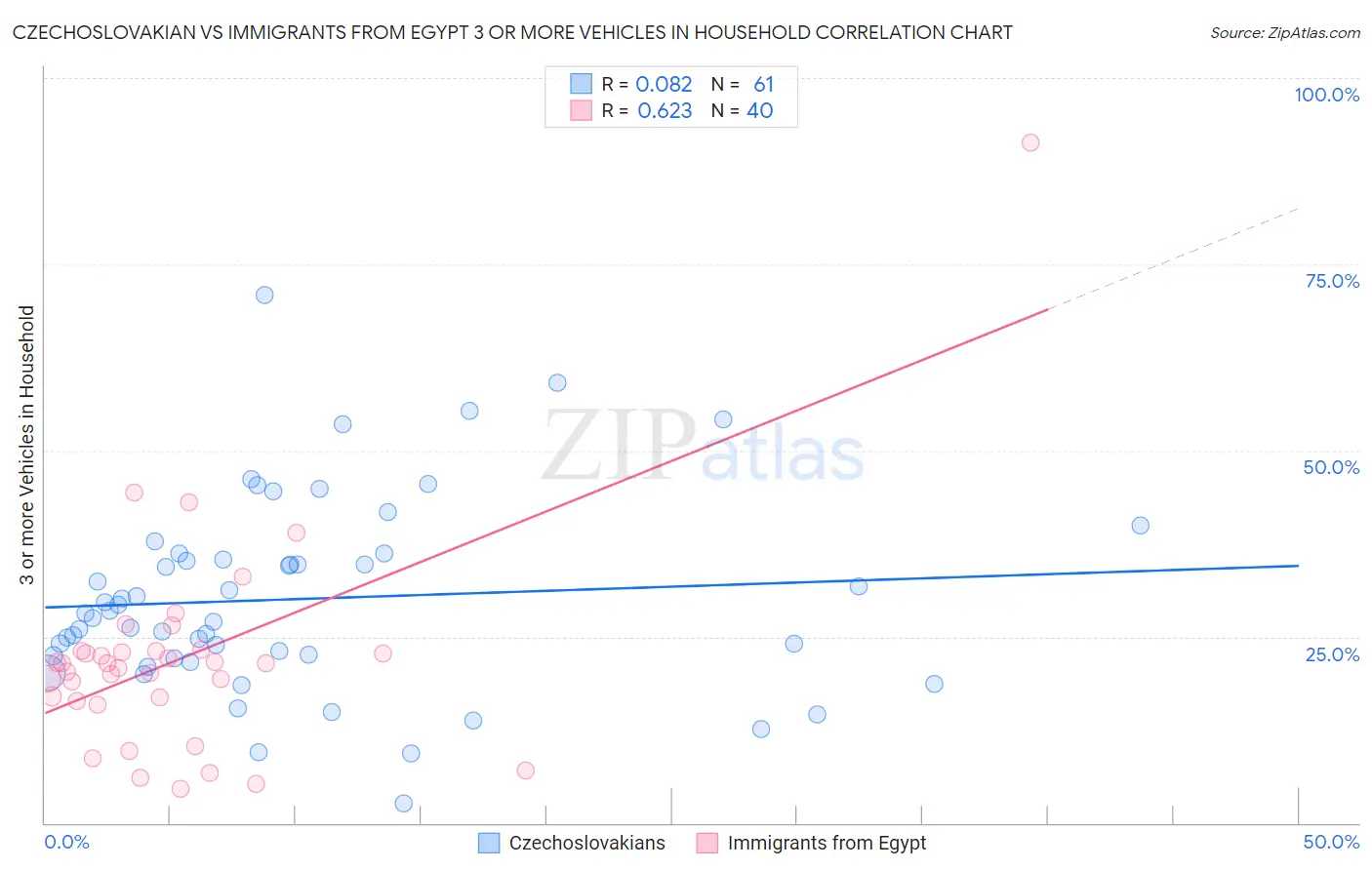 Czechoslovakian vs Immigrants from Egypt 3 or more Vehicles in Household