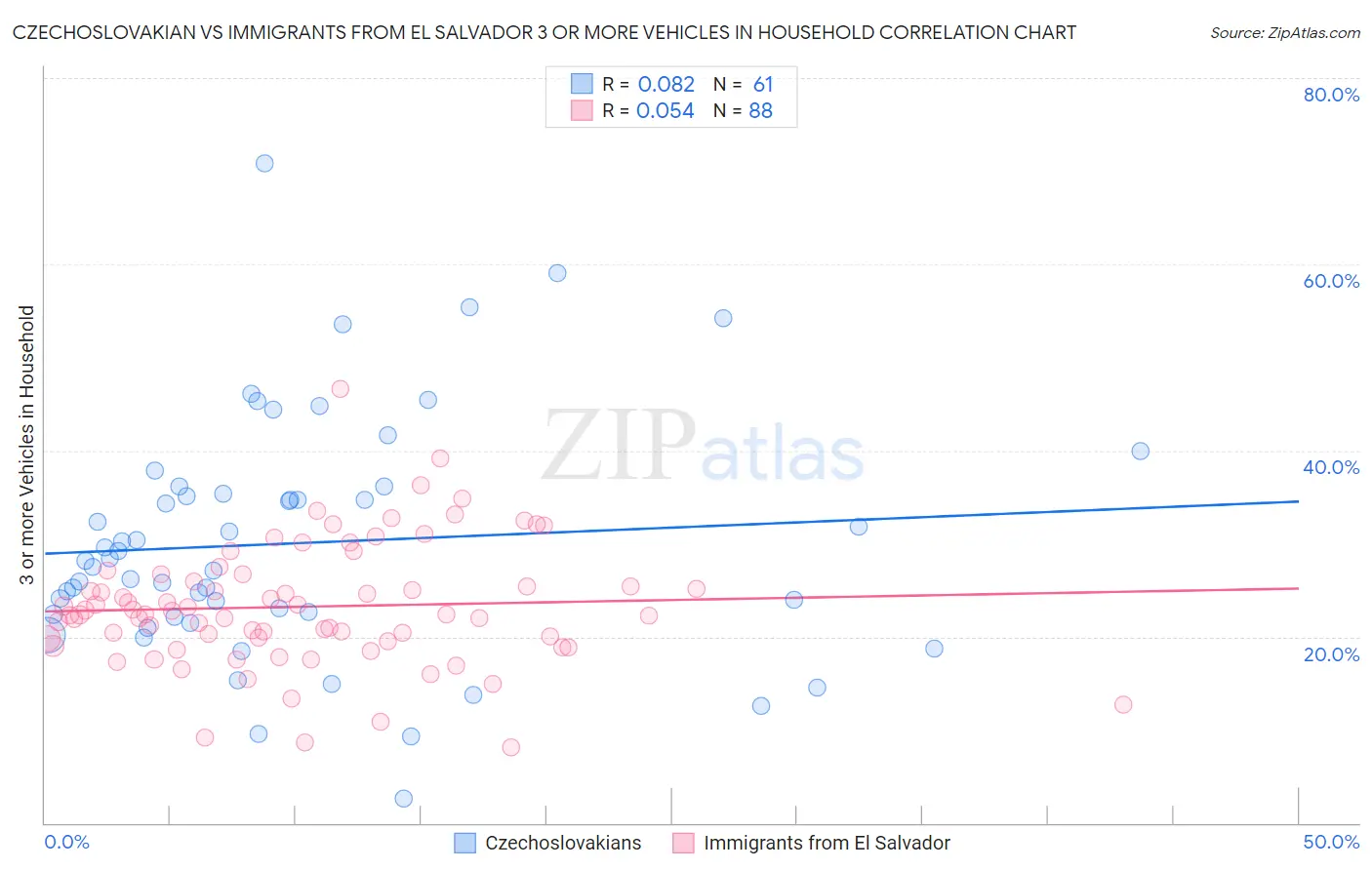 Czechoslovakian vs Immigrants from El Salvador 3 or more Vehicles in Household
