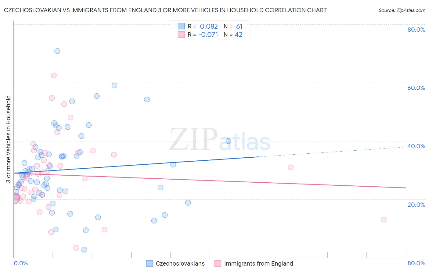 Czechoslovakian vs Immigrants from England 3 or more Vehicles in Household