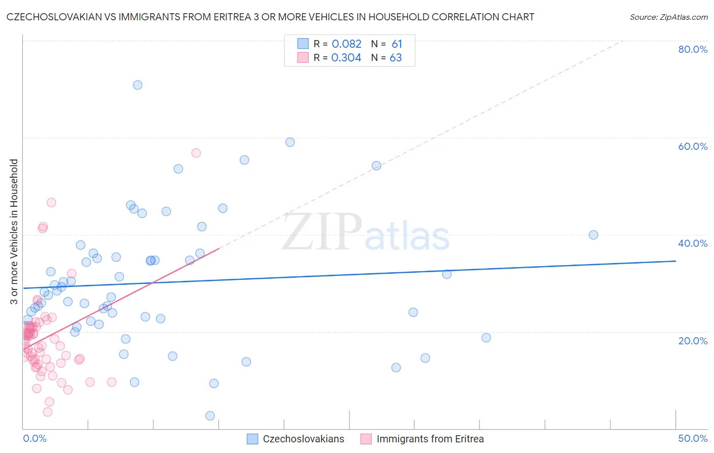 Czechoslovakian vs Immigrants from Eritrea 3 or more Vehicles in Household