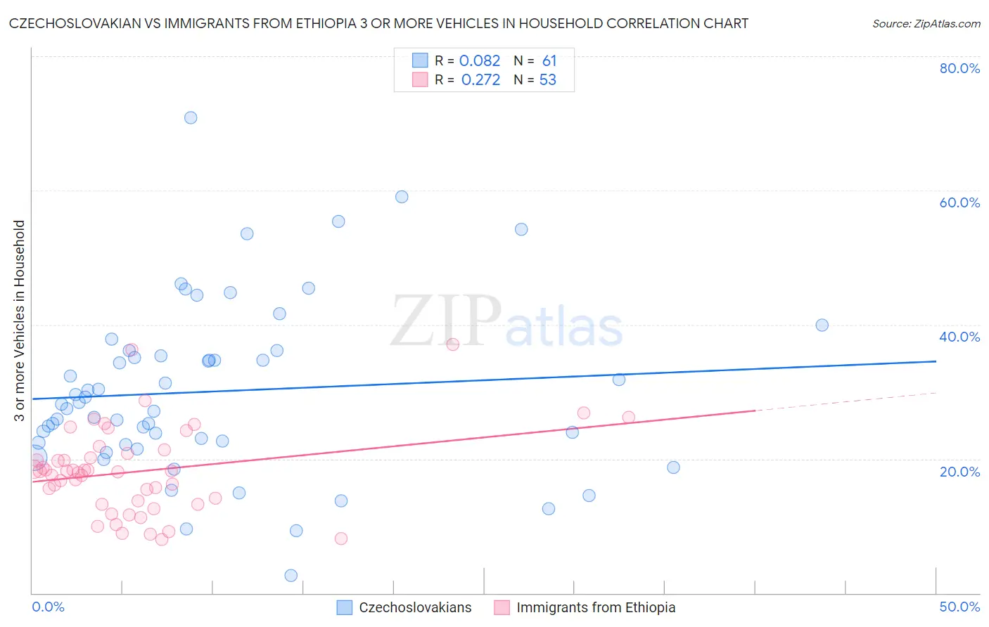 Czechoslovakian vs Immigrants from Ethiopia 3 or more Vehicles in Household