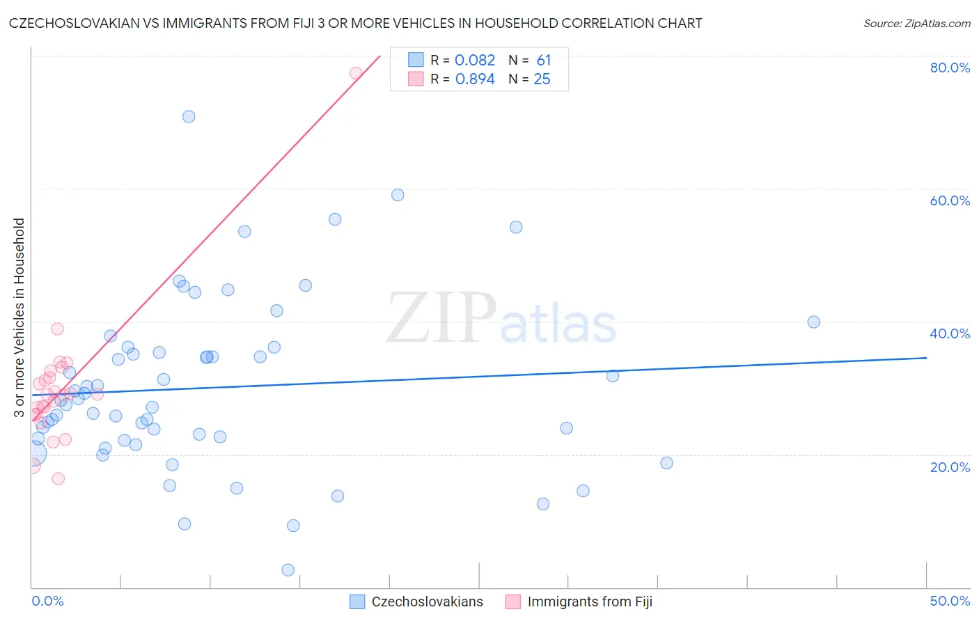 Czechoslovakian vs Immigrants from Fiji 3 or more Vehicles in Household