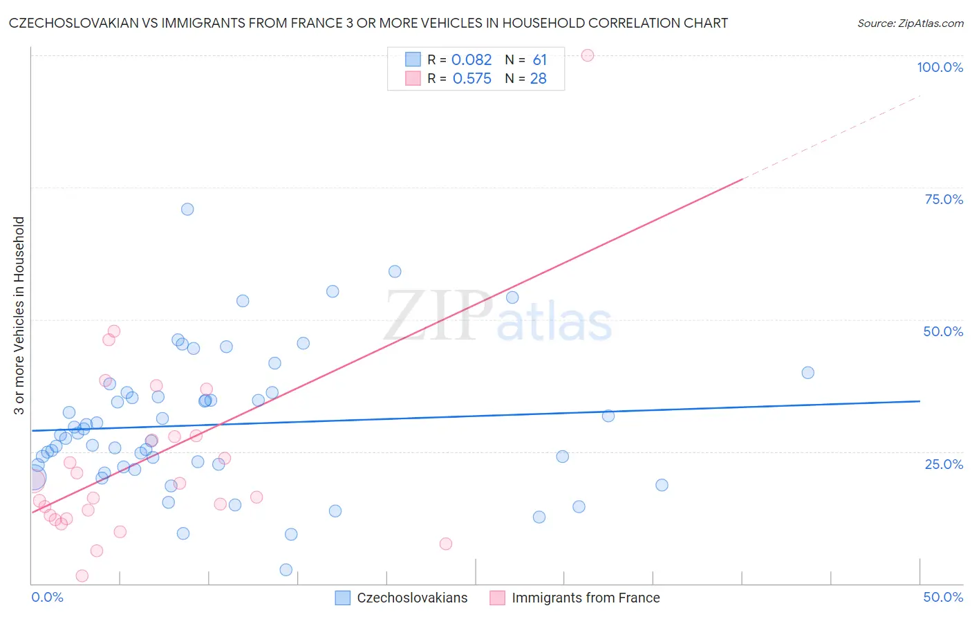 Czechoslovakian vs Immigrants from France 3 or more Vehicles in Household
