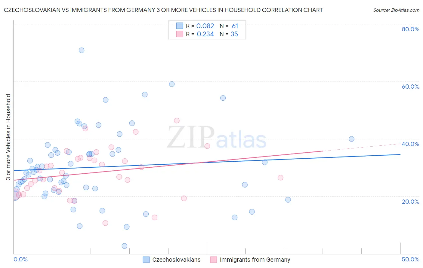 Czechoslovakian vs Immigrants from Germany 3 or more Vehicles in Household