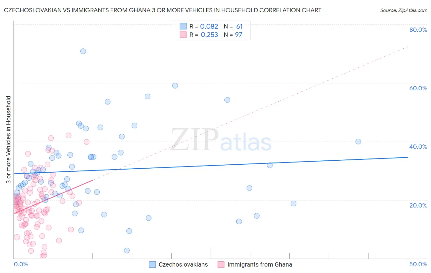 Czechoslovakian vs Immigrants from Ghana 3 or more Vehicles in Household