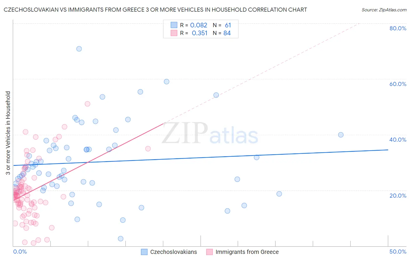 Czechoslovakian vs Immigrants from Greece 3 or more Vehicles in Household