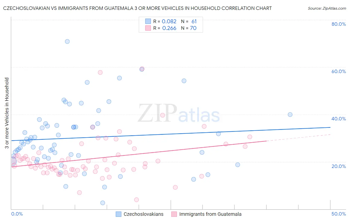 Czechoslovakian vs Immigrants from Guatemala 3 or more Vehicles in Household