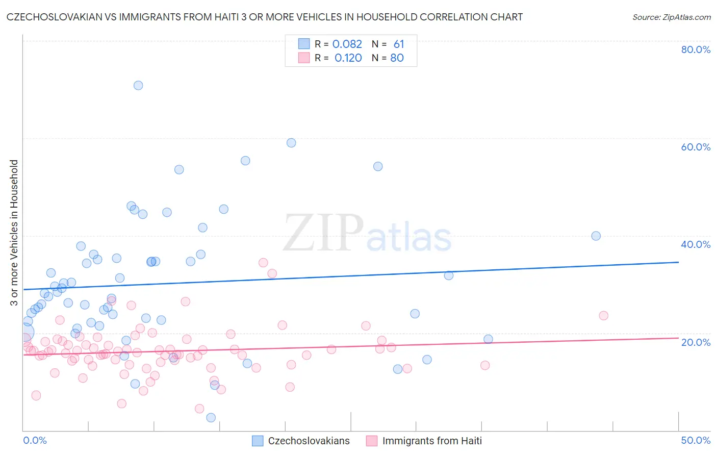 Czechoslovakian vs Immigrants from Haiti 3 or more Vehicles in Household
