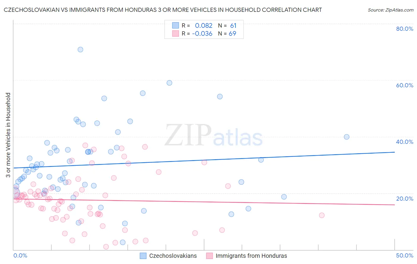Czechoslovakian vs Immigrants from Honduras 3 or more Vehicles in Household