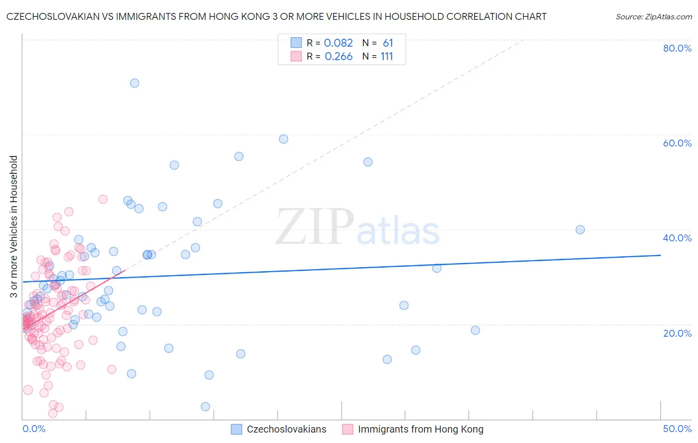 Czechoslovakian vs Immigrants from Hong Kong 3 or more Vehicles in Household