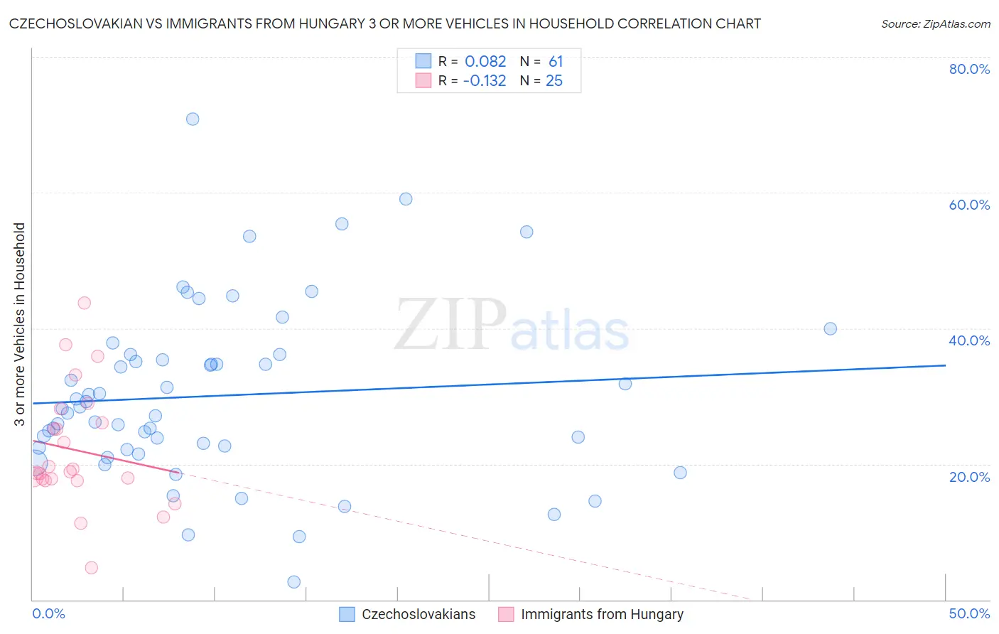 Czechoslovakian vs Immigrants from Hungary 3 or more Vehicles in Household