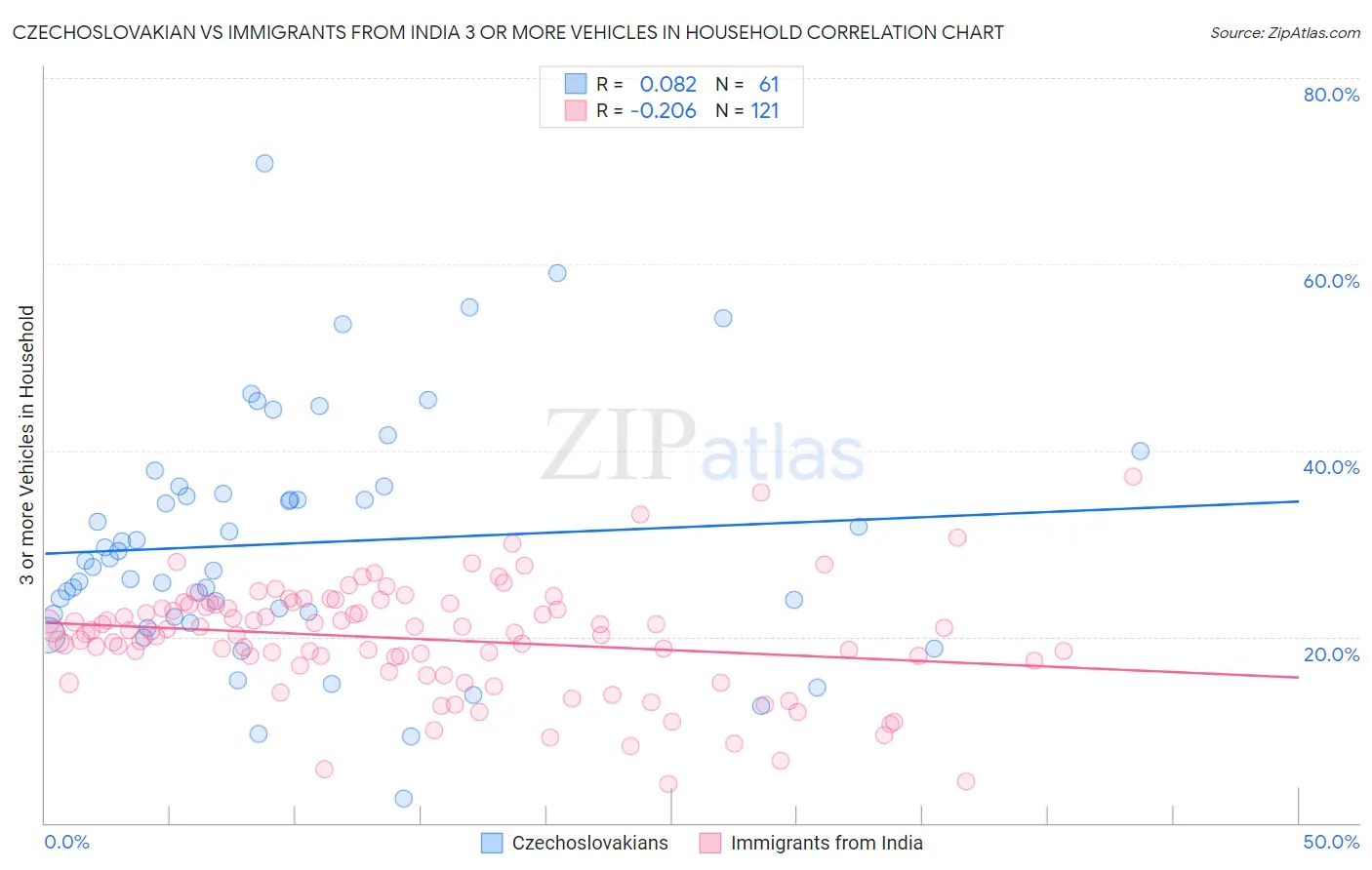 Czechoslovakian vs Immigrants from India 3 or more Vehicles in Household