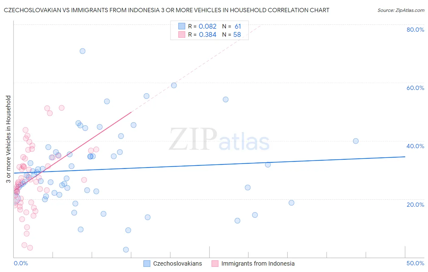 Czechoslovakian vs Immigrants from Indonesia 3 or more Vehicles in Household
