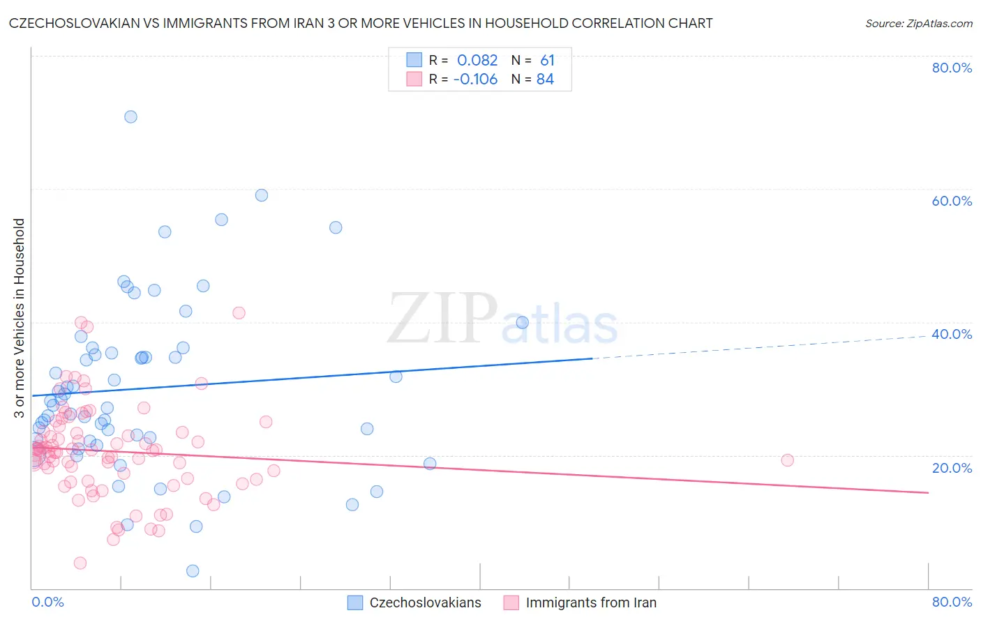 Czechoslovakian vs Immigrants from Iran 3 or more Vehicles in Household