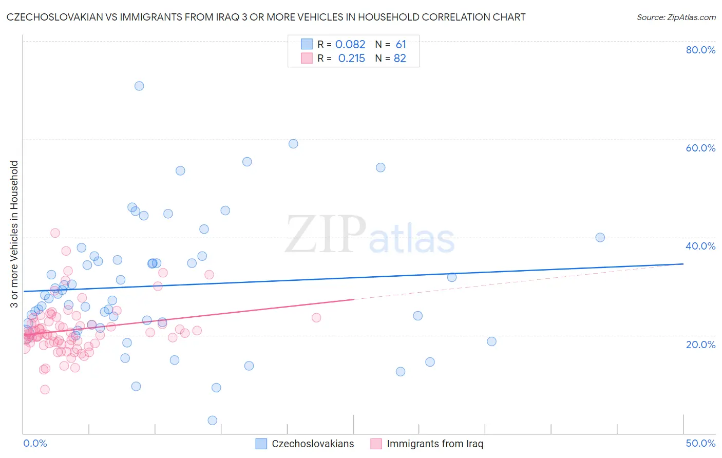 Czechoslovakian vs Immigrants from Iraq 3 or more Vehicles in Household