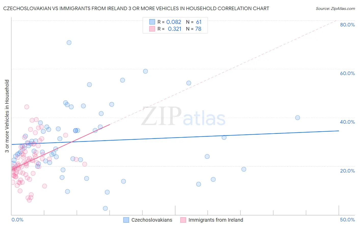 Czechoslovakian vs Immigrants from Ireland 3 or more Vehicles in Household