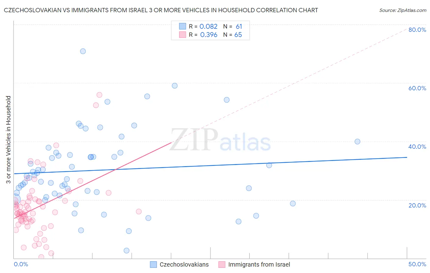 Czechoslovakian vs Immigrants from Israel 3 or more Vehicles in Household