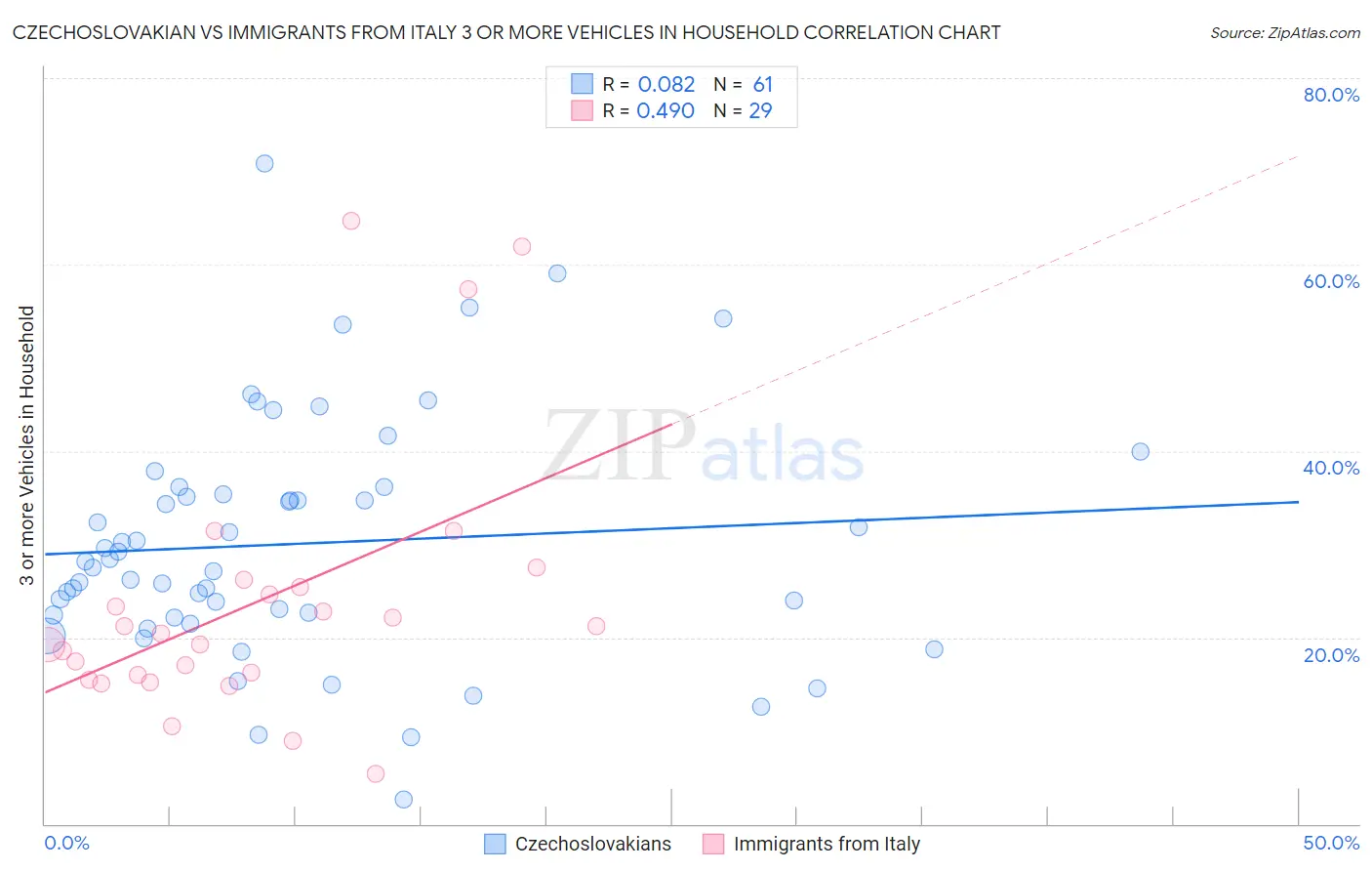 Czechoslovakian vs Immigrants from Italy 3 or more Vehicles in Household