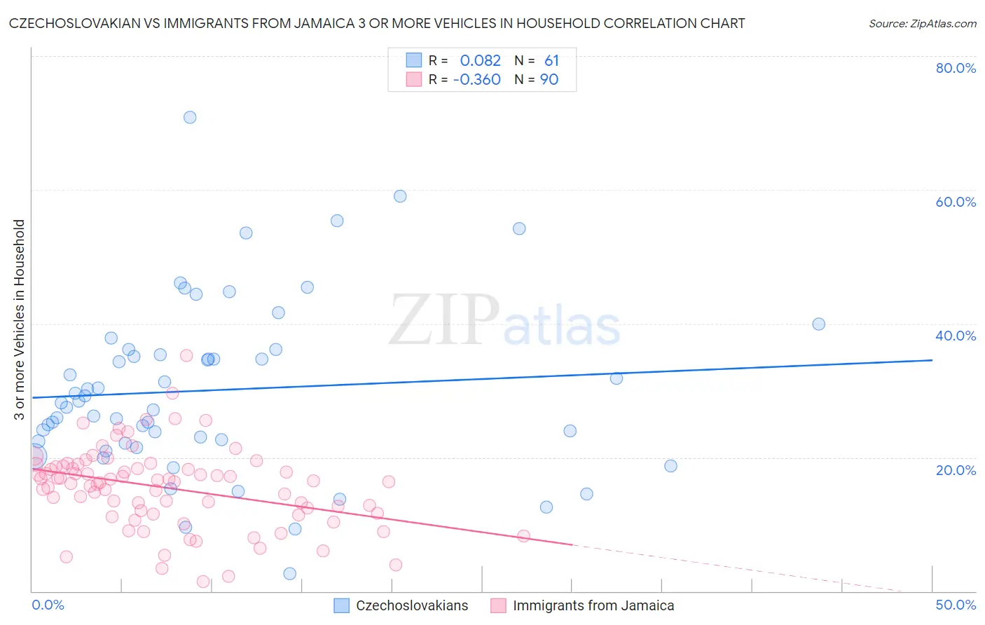 Czechoslovakian vs Immigrants from Jamaica 3 or more Vehicles in Household