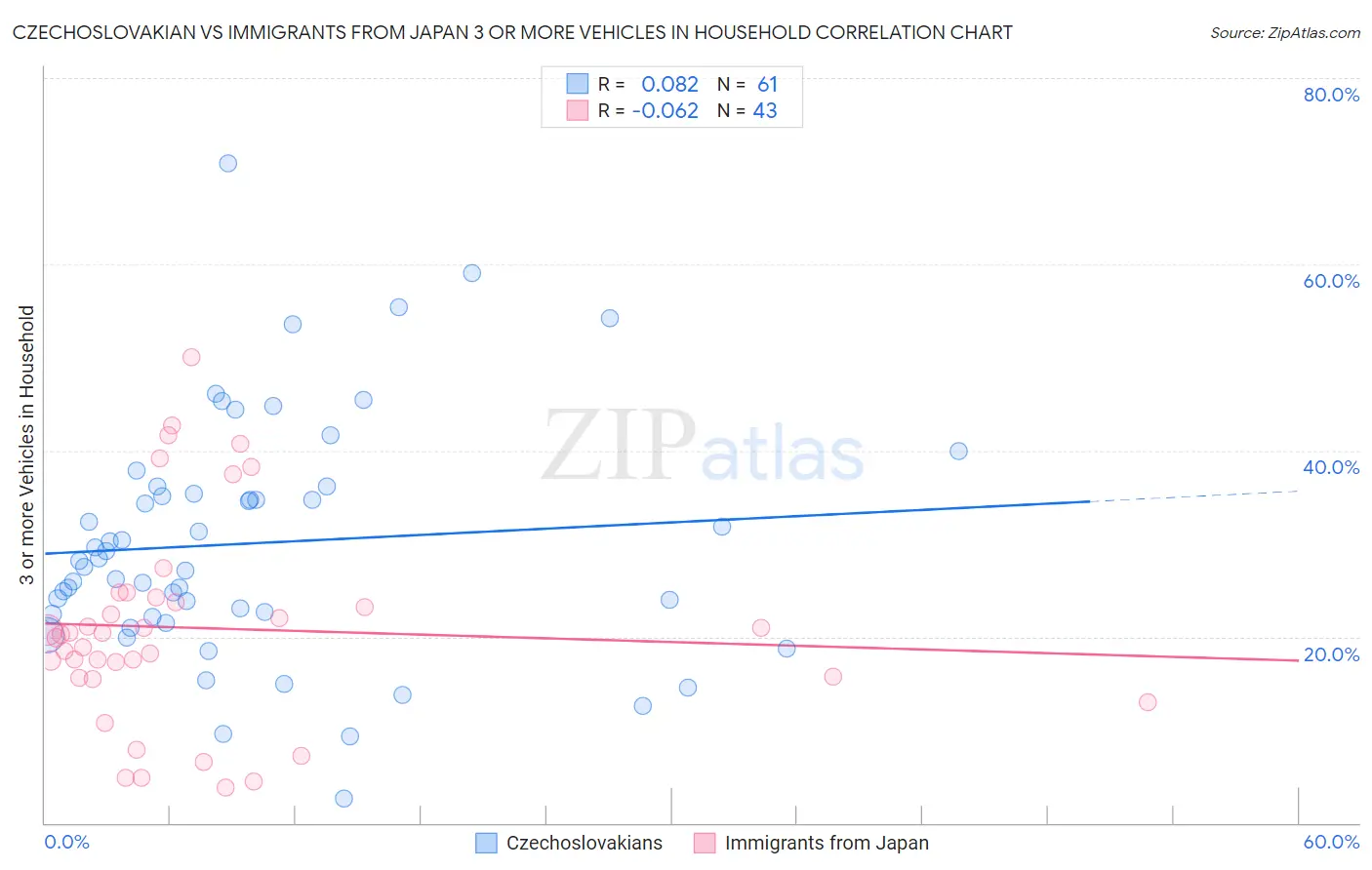 Czechoslovakian vs Immigrants from Japan 3 or more Vehicles in Household