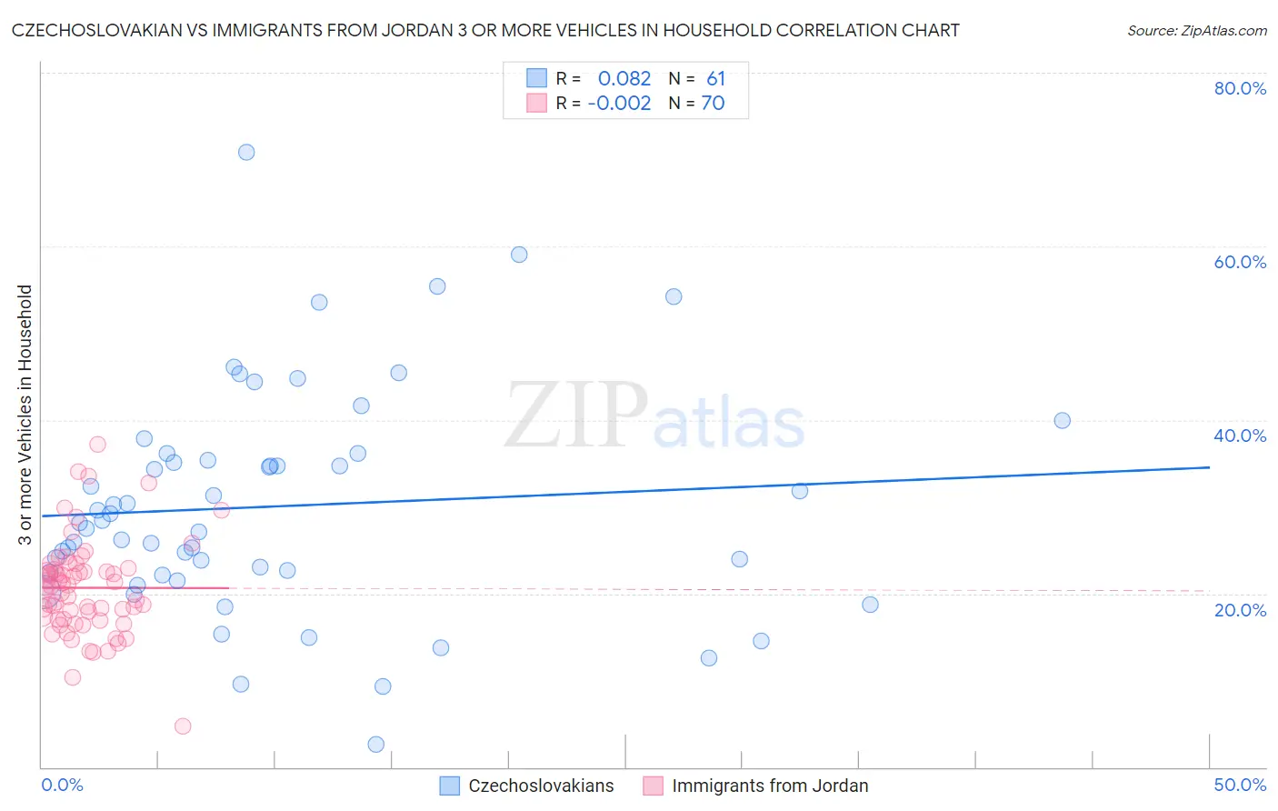 Czechoslovakian vs Immigrants from Jordan 3 or more Vehicles in Household