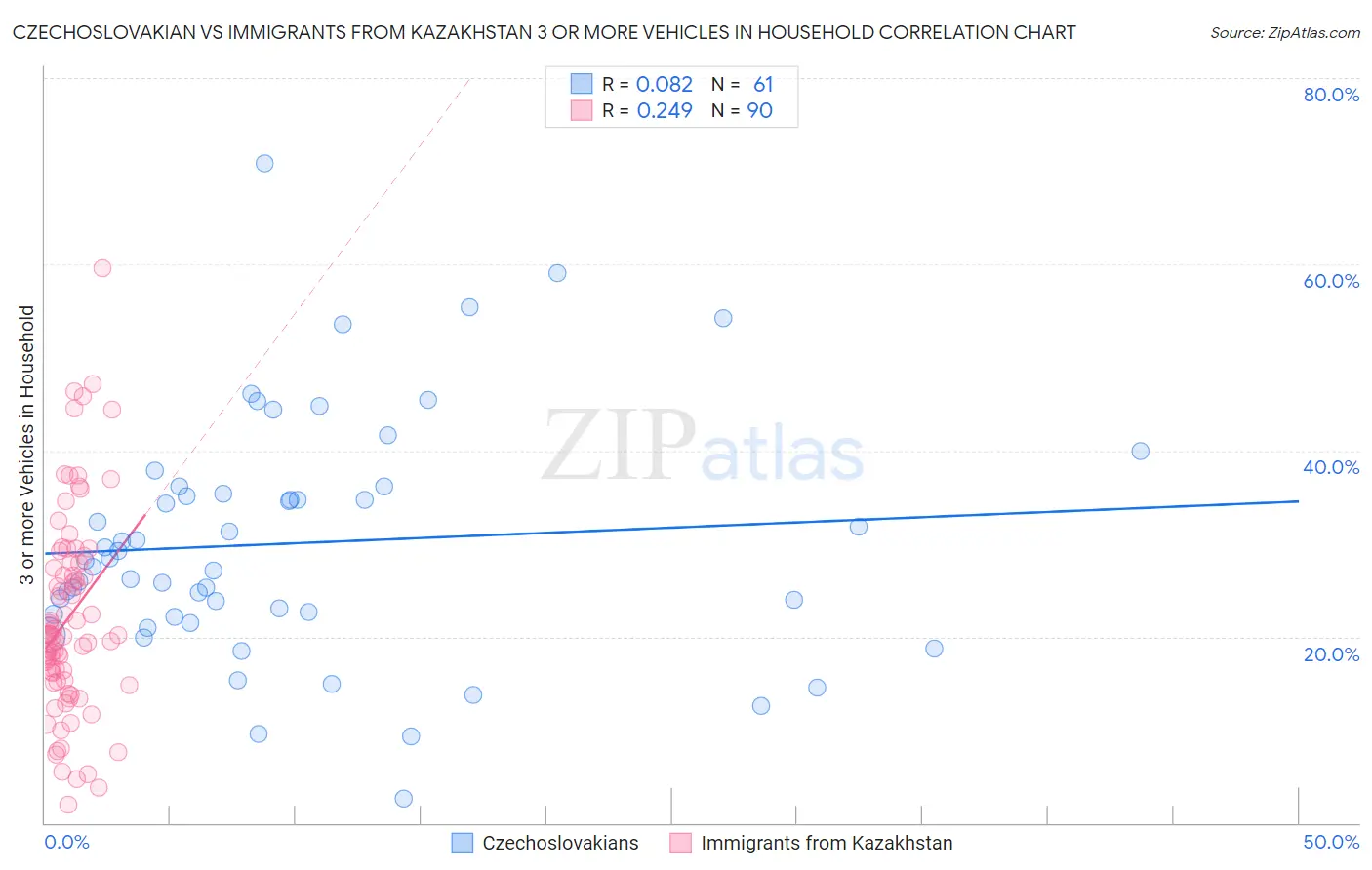 Czechoslovakian vs Immigrants from Kazakhstan 3 or more Vehicles in Household