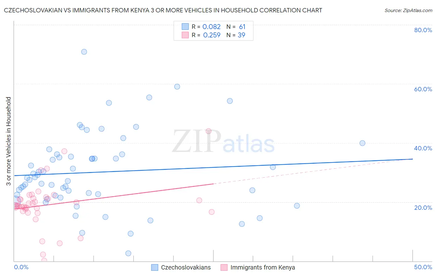 Czechoslovakian vs Immigrants from Kenya 3 or more Vehicles in Household
