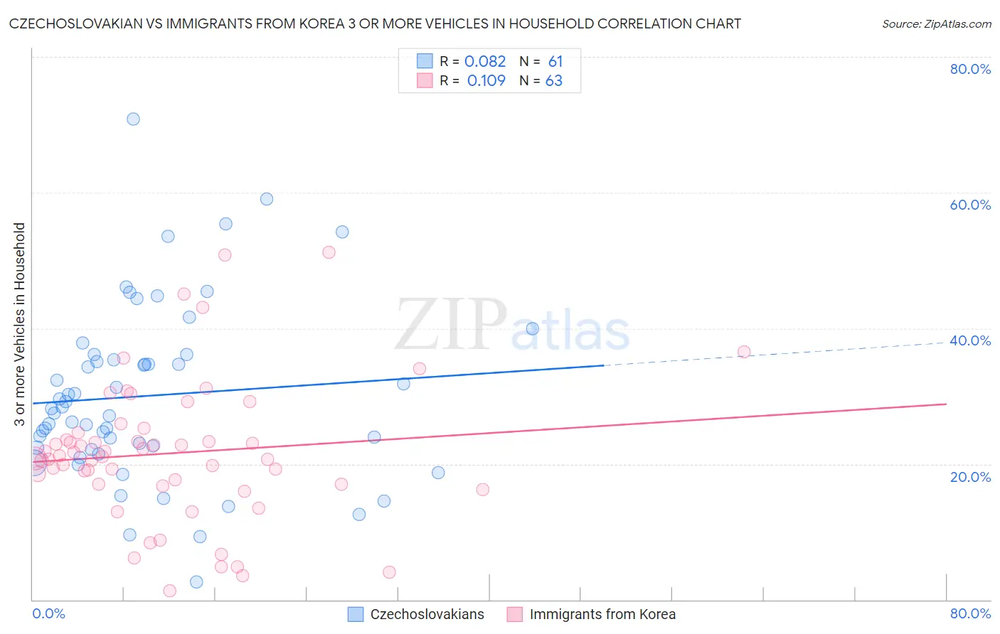 Czechoslovakian vs Immigrants from Korea 3 or more Vehicles in Household