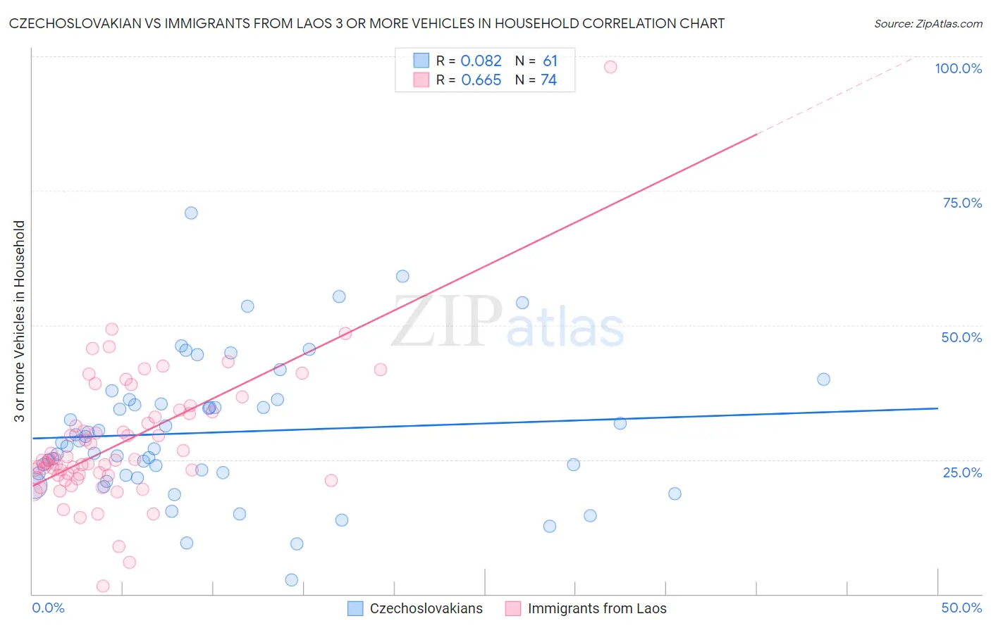 Czechoslovakian vs Immigrants from Laos 3 or more Vehicles in Household