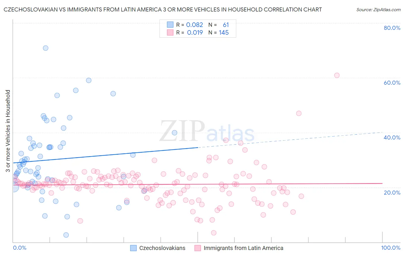 Czechoslovakian vs Immigrants from Latin America 3 or more Vehicles in Household